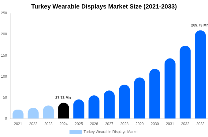 Turkey Wearable Displays Market Size, Share & Growth Report By [2033]