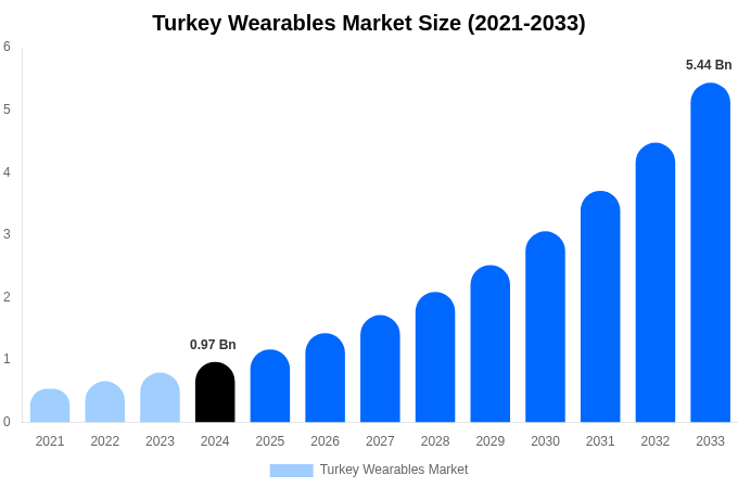 Turkey Wearables Market Size, Share & Growth Analysis By [2033]