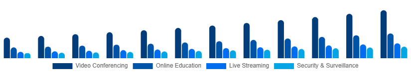 Turkey Webcam Market Application 2025-2033