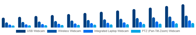 Turkey Webcam Market Type 2025-2033