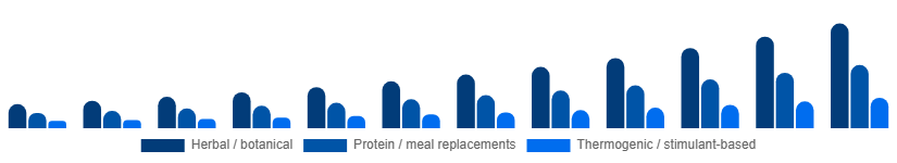 Turkey Weight Loss Supplements Market Ingredient Type 2025-2033