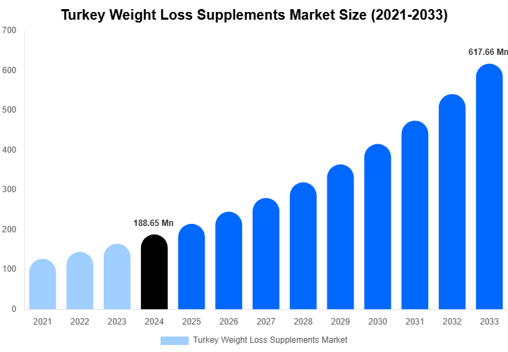 Turkey Weight Loss Supplements Market Size, Share Report By 2033