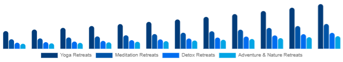 Turkey Wellness Retreat Market Type 2025-2033