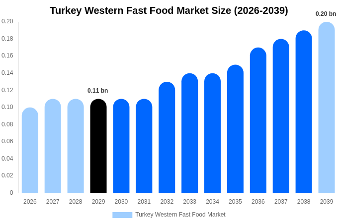 Turkey Western Fast Food Market Size, Share & Trends Report By 2039