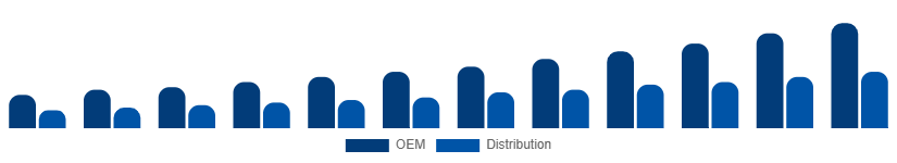 Turkey WiFi Module Market Channel 2025-2033