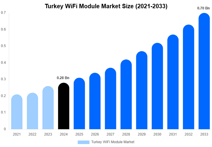 Turkey WiFi Module Market Size And Share Report By 2033