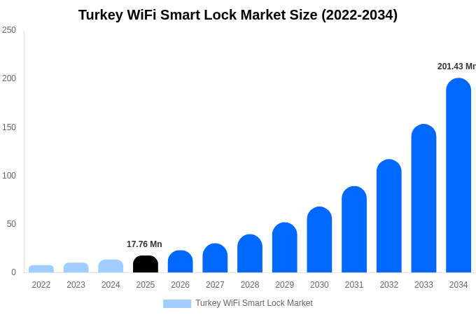 トルコ Wi-Fiスマートロック市場 市場規模・シェア・成長レポート 2034年まで