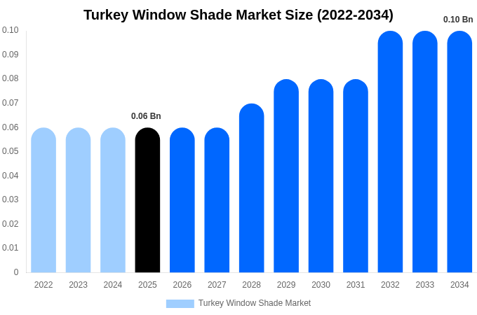 Turkey Window Shade Market Size, Share & Growth Report By [2034]