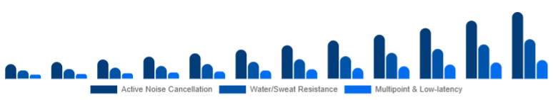 Turkey Wireless Earbuds Market Feature Set 2025-2033