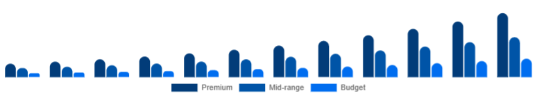 Turkey Wireless Earbuds Market Price Tier 2025-2033