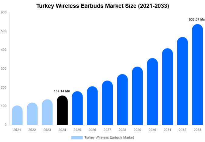 Turkey Wireless Earbuds Market Size Report By 2033