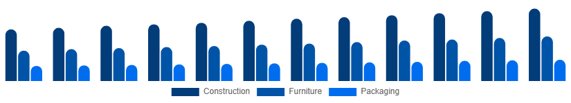 Turkey Wood And Timber Products Market End-use Industry 2025-2033