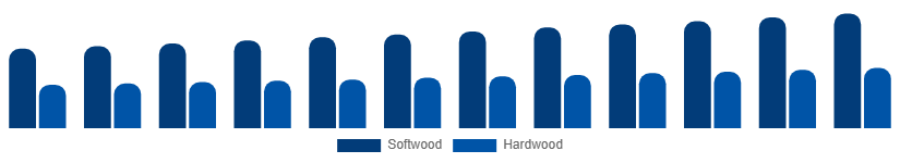 Turkey Wood And Timber Products Market Grade 2025-2033