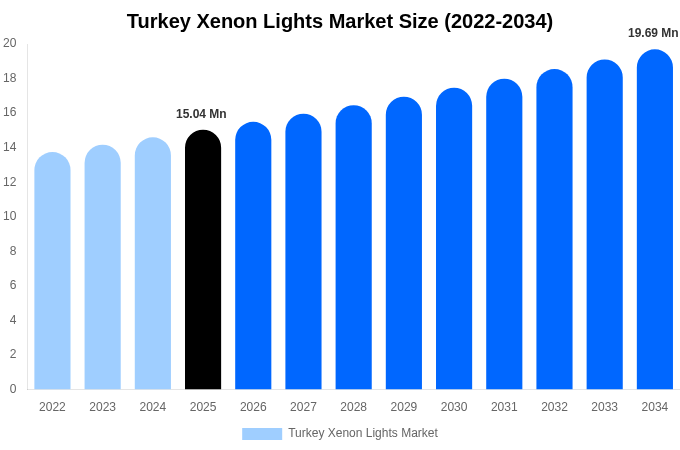 Turkey Xenon Lights Market Size, Trends & Forecast Analysis (2026-2034)