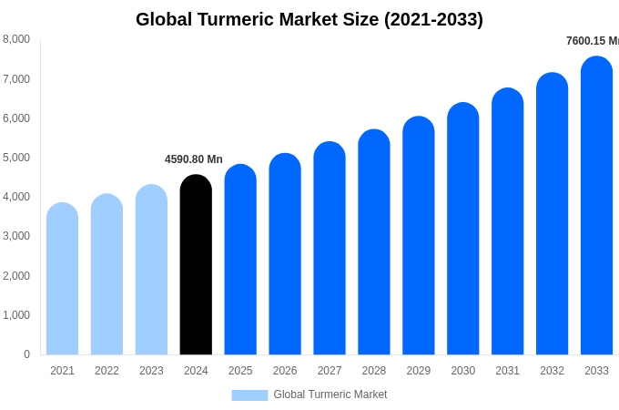 Global Turmeric Market Size, Share & Growth Report By [2033]