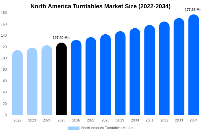 North America Turntables Market Size & Share Report By 2034