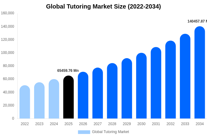 Global Tutoring Market Size & Share Report By 2034