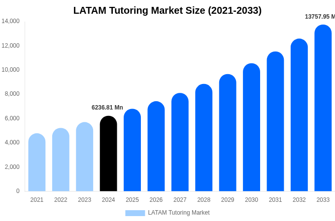LATAM Tutoring Market Size Report By 2033