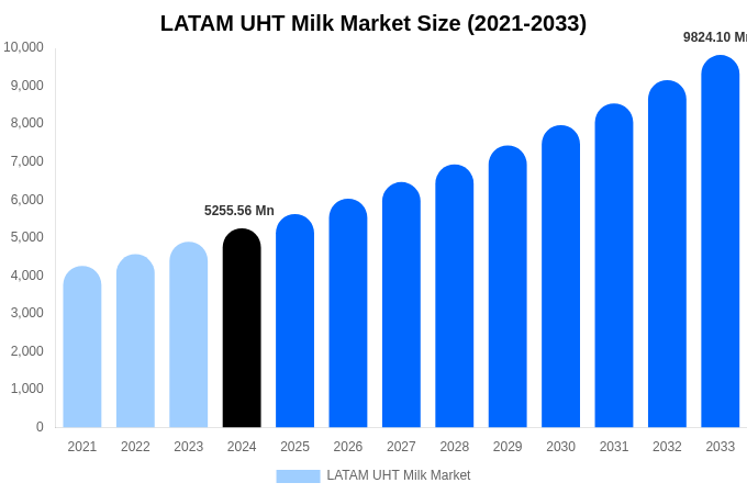 LATAM UHT Milk Market Size, Share & Growth Analysis By [2033]