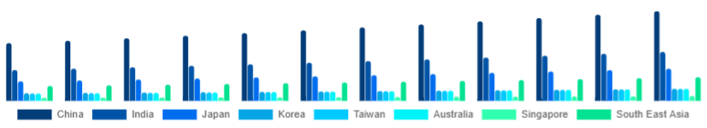 Asia Pacific Ukulele Market Country 2025-2033