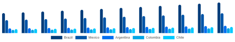 LATAM Ukulele Market Country 2025-2033