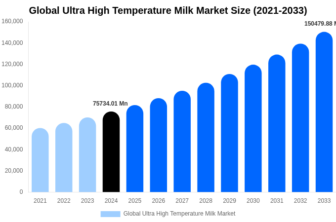 Global Ultra High Temperature Milk Market Size, Share & Growth Analysis By [2033]