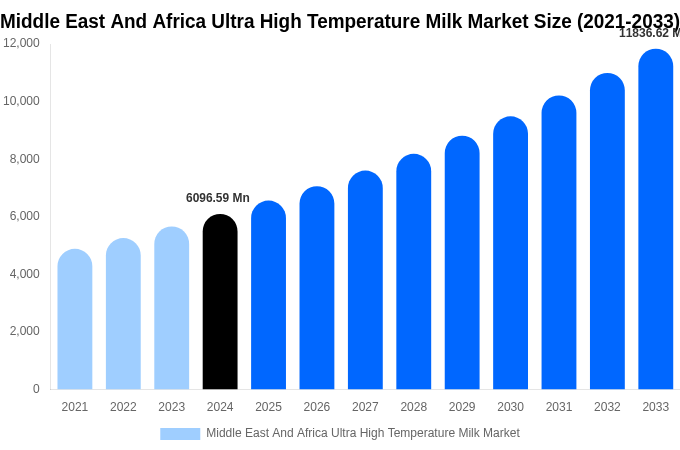 Middle East And Africa Ultra High Temperature Milk Market Size, Share & Growth Analysis By [2033]