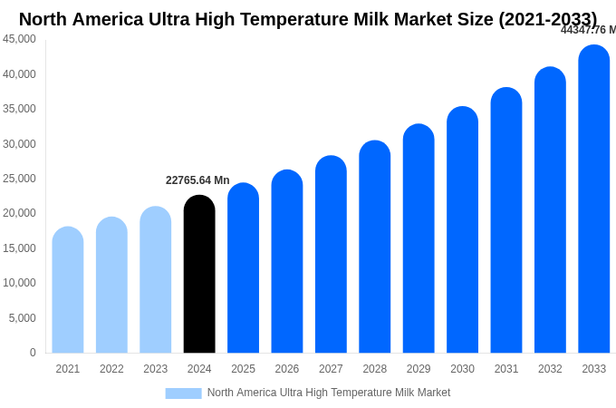 North America Ultra High Temperature Milk Market Size Report By 2033