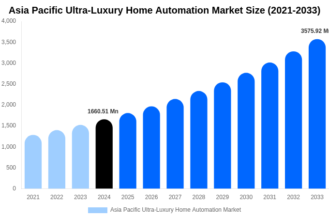 Asia Pacific Ultra-Luxury Home Automation Market Size Report By 2033