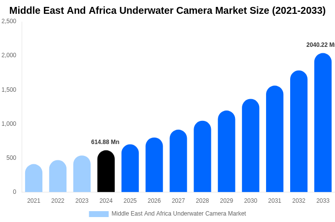 Middle East And Africa Underwater Camera Market Size, Share Report By 2033