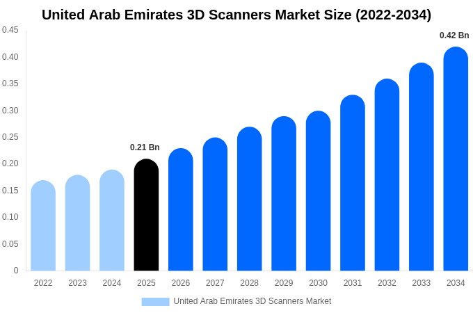United Arab Emirates 3D Scanners Market Size & Share Report By 2034