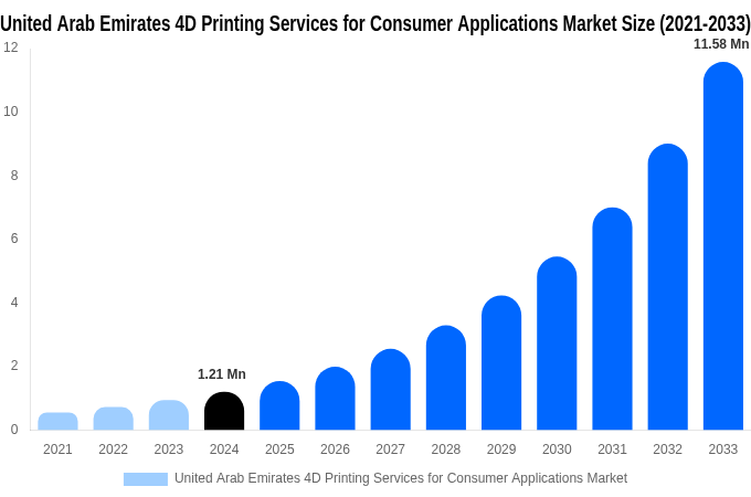 United Arab Emirates 4D Printing Services for Consumer Applications Market Size Report By 2033