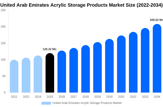アラブ首長国連邦 アクリル製収納用品市場 市場規模・トレンド・予測分析 (2026年-2034年)