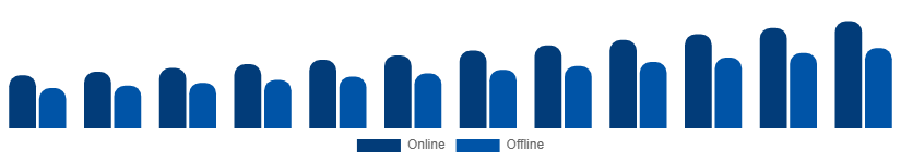 United Arab Emirates Action Figures Market Distribution 2025-2033