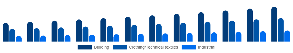 United Arab Emirates Active Insulation Market Application 2025-2033