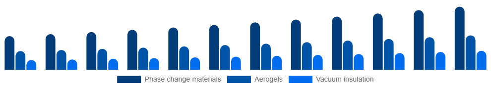 United Arab Emirates Active Insulation Market Product 2025-2033