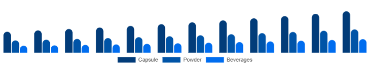 United Arab Emirates Adaptogens Market Form 2025-2033
