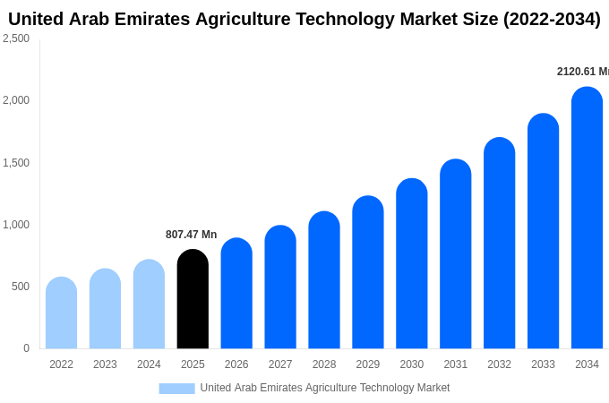United Arab Emirates Agriculture Technology Market Size, Share & Trends Report By 2034