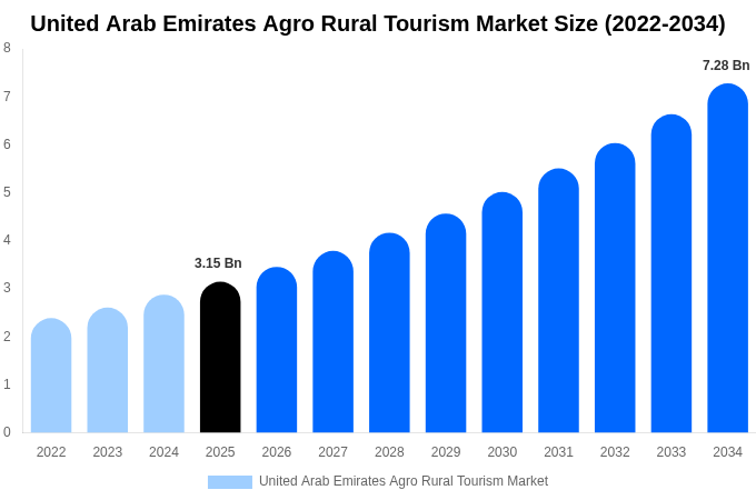 United Arab Emirates Agro Rural Tourism Market Size, Share & Trends Report By 2034