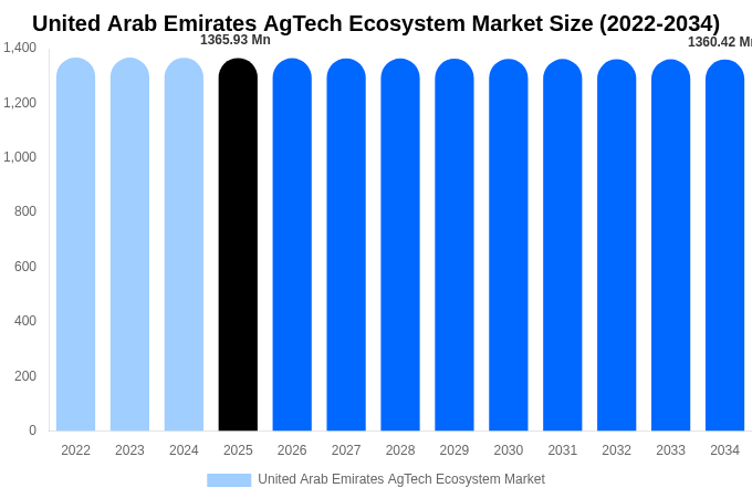 United Arab Emirates AgTech Ecosystem Market Size, Share & Growth Report By 2034