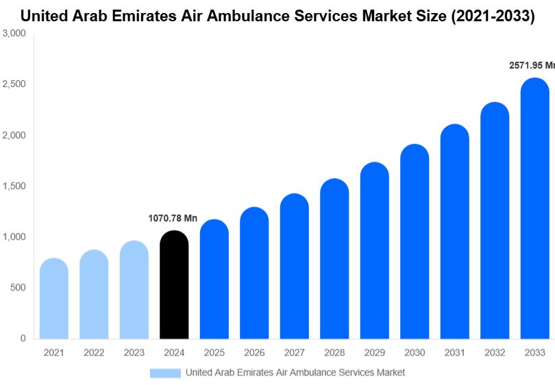 United Arab Emirates Air Ambulance Services Market Size, Share Report By 2033