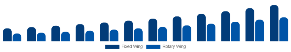 United Arab Emirates Air Ambulance Services Market Aircraft Type 2025-2033