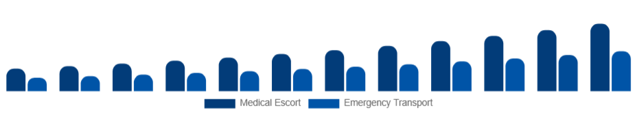 United Arab Emirates Air Ambulance Services Market Service Model 2025-2033