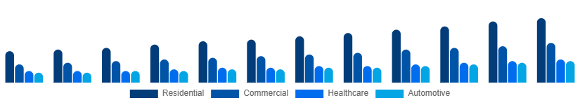 United Arab Emirates Air Purifiers Market Application 2025-2033