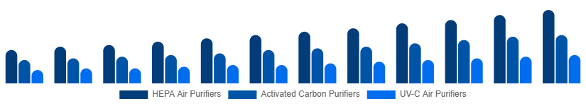 United Arab Emirates Air Purifiers Market Type 2025-2033