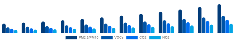 United Arab Emirates Air Quality Monitoring System Market Pollutant 2025-2033
