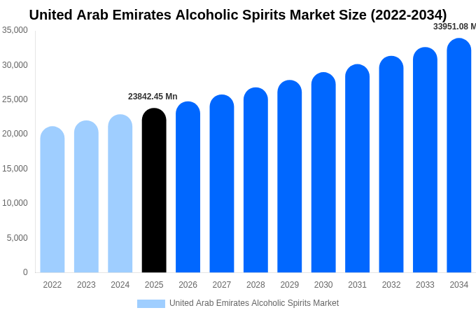 United Arab Emirates Alcoholic Spirits Market Size Report By 2034