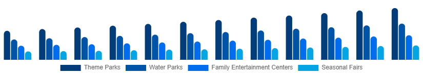 United Arab Emirates Amusement Park Market Park Type 2025-2033