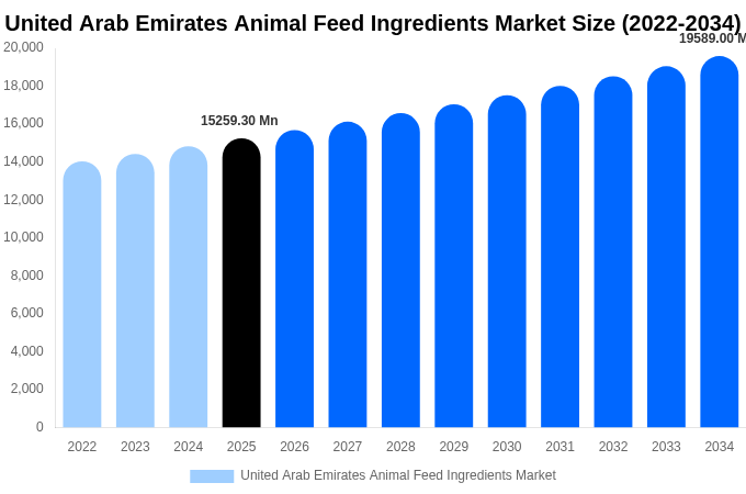 United Arab Emirates Animal Feed Ingredients Market Size & Share Report By 2034
