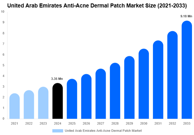 United Arab Emirates Anti-Acne Dermal Patch Market Size, Share | Growth Analysis By [2033]
